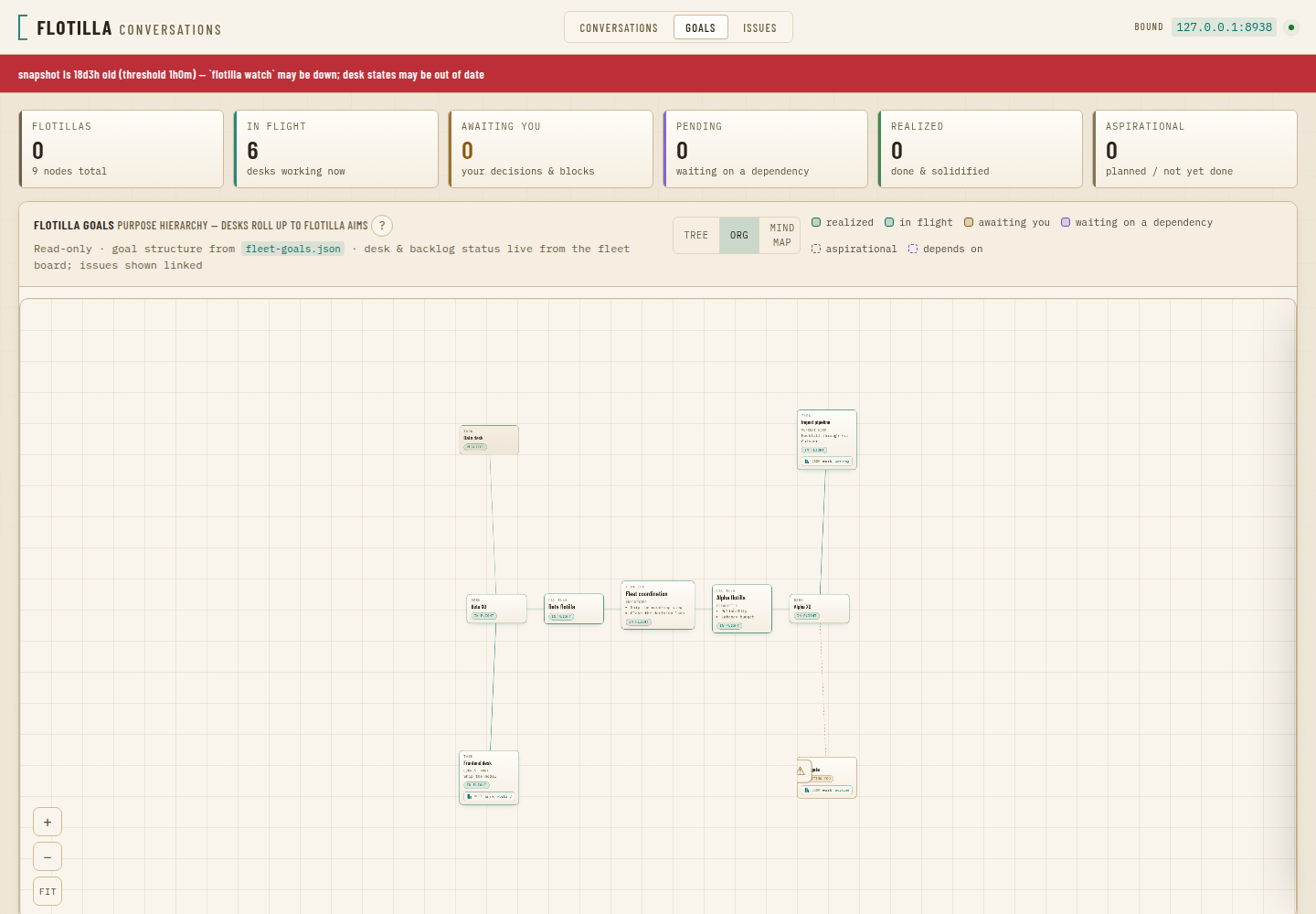 The earlier goals map: a radial pinwheel layout cramming a deep hierarchy into an unreadable central cluster