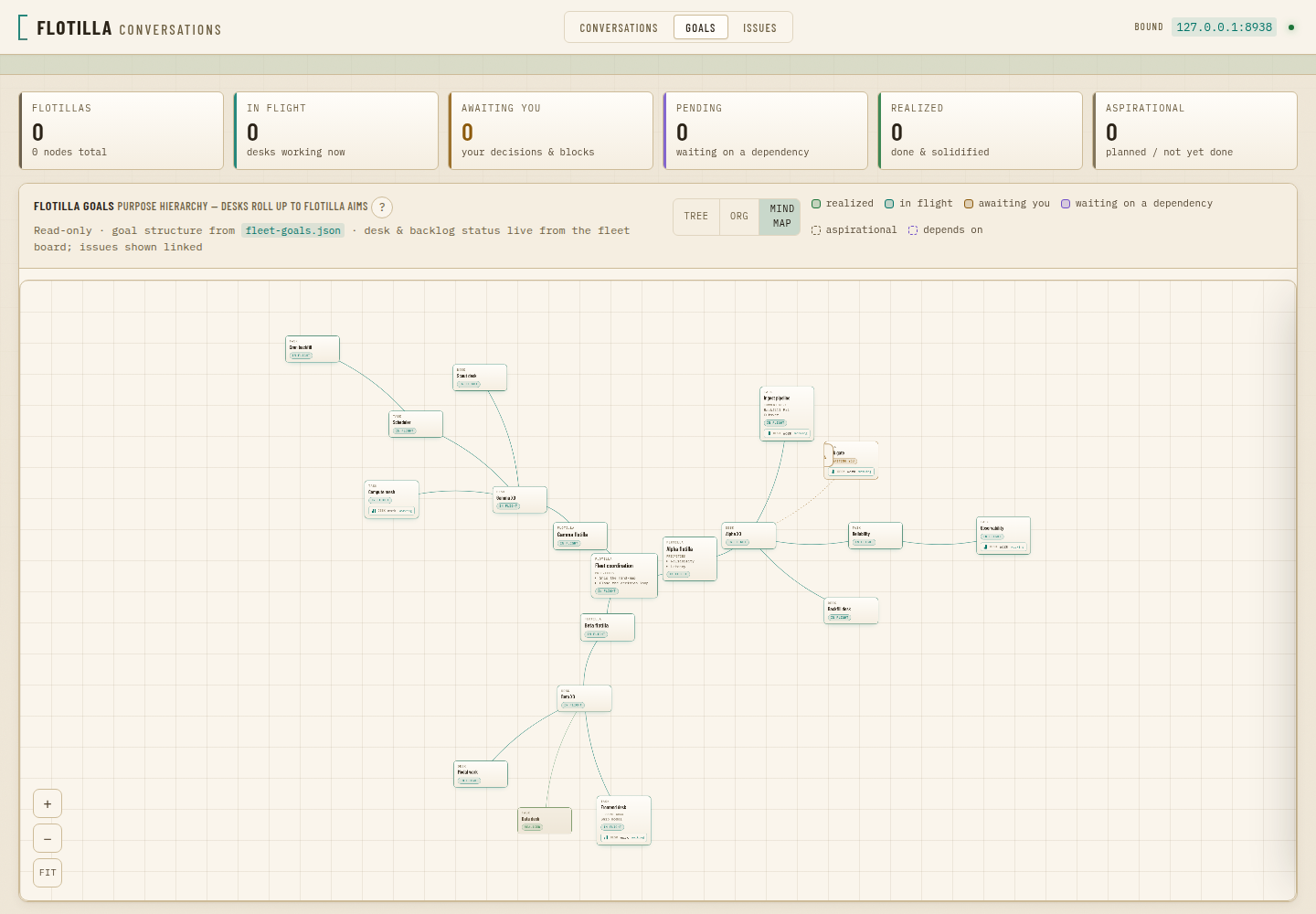 The mind-map goals view at real fleet depth: a central hub with distinct limbs fanning into sub-branches, overlap-free, each card carrying its goal title and status